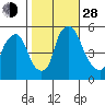 Cedar Creek entrance tide chart for Thursday, October 28, 2021