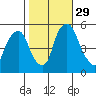 Cedar Creek entrance tide chart for Friday, October 29, 2021