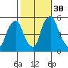 Cedar Creek entrance tide chart for Saturday, October 30, 2021