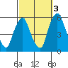 Cedar Creek entrance tide chart for Sunday, October 3, 2021