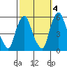 Cedar Creek entrance tide chart for Monday, October 4, 2021