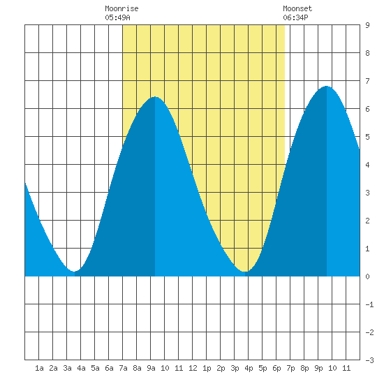 Cedar Creek entrance tide chart for Tuesday, October 5, 2021