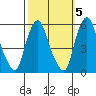 Cedar Creek entrance tide chart for Tuesday, October 5, 2021