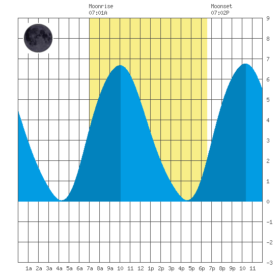 Cedar Creek entrance tide chart for Wednesday, October 6, 2021