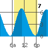 Cedar Creek entrance tide chart for Thursday, October 7, 2021