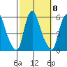 Cedar Creek entrance tide chart for Friday, October 8, 2021