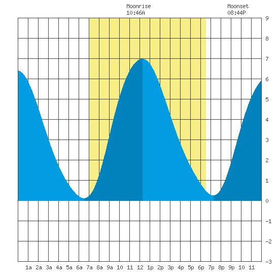 Cedar Creek entrance tide chart for Saturday, October 9, 2021
