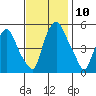 Cedar Creek entrance tide chart for Wednesday, November 10, 2021