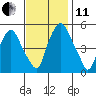 Cedar Creek entrance tide chart for Thursday, November 11, 2021