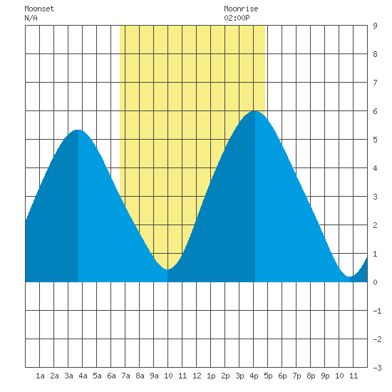 Cedar Creek entrance tide chart for Friday, November 12, 2021