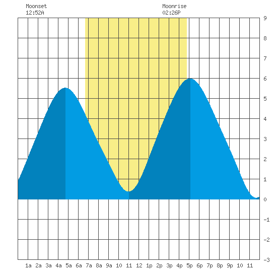 Cedar Creek entrance tide chart for Saturday, November 13, 2021