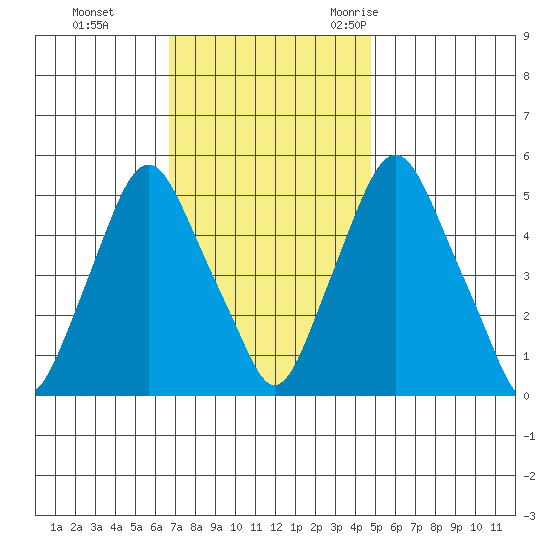 Cedar Creek entrance tide chart for Sunday, November 14, 2021