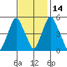 Cedar Creek entrance tide chart for Sunday, November 14, 2021