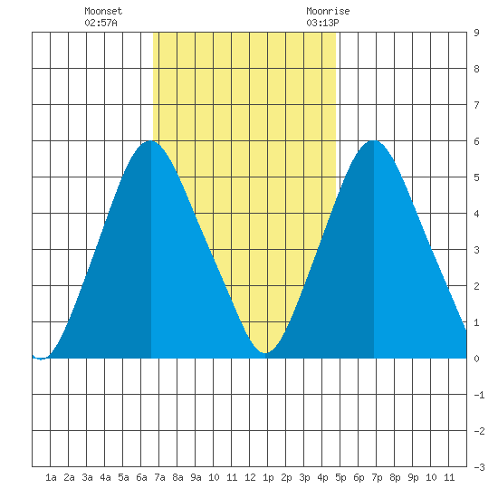 Cedar Creek entrance tide chart for Monday, November 15, 2021