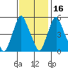 Cedar Creek entrance tide chart for Tuesday, November 16, 2021