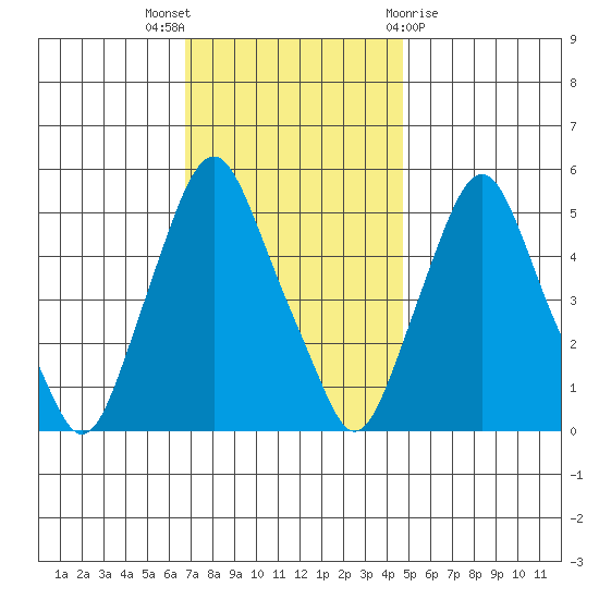 Cedar Creek entrance tide chart for Wednesday, November 17, 2021