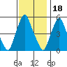 Cedar Creek entrance tide chart for Thursday, November 18, 2021