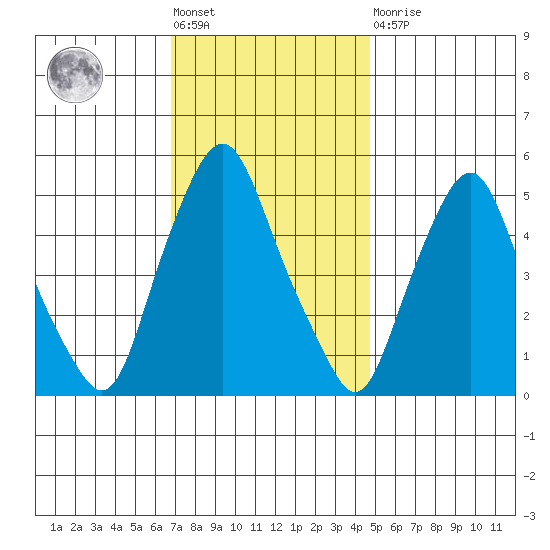Cedar Creek entrance tide chart for Friday, November 19, 2021