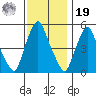 Cedar Creek entrance tide chart for Friday, November 19, 2021