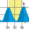 Cedar Creek entrance tide chart for Monday, November 1, 2021
