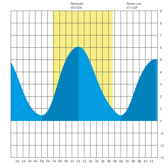 Cedar Creek entrance tide chart for Monday, November 22, 2021