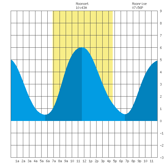 Cedar Creek entrance tide chart for Tuesday, November 23, 2021