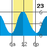 Cedar Creek entrance tide chart for Tuesday, November 23, 2021