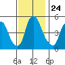 Cedar Creek entrance tide chart for Wednesday, November 24, 2021