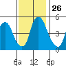 Cedar Creek entrance tide chart for Friday, November 26, 2021