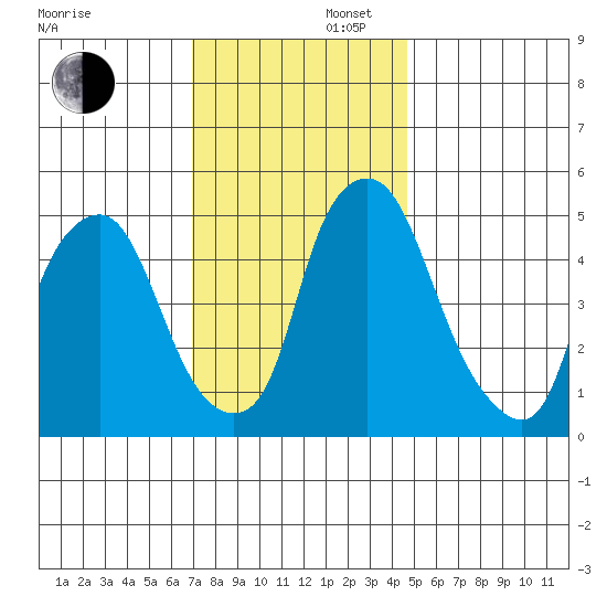 Cedar Creek entrance tide chart for Saturday, November 27, 2021