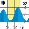 Cedar Creek entrance tide chart for Saturday, November 27, 2021