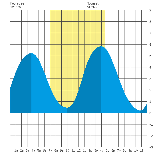 Cedar Creek entrance tide chart for Sunday, November 28, 2021
