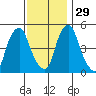 Cedar Creek entrance tide chart for Monday, November 29, 2021