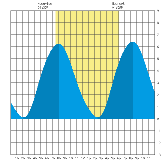 Cedar Creek entrance tide chart for Tuesday, November 2, 2021