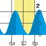 Cedar Creek entrance tide chart for Tuesday, November 2, 2021