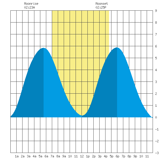 Cedar Creek entrance tide chart for Tuesday, November 30, 2021