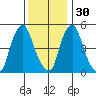 Cedar Creek entrance tide chart for Tuesday, November 30, 2021