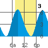 Cedar Creek entrance tide chart for Wednesday, November 3, 2021