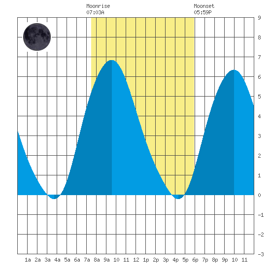 Cedar Creek entrance tide chart for Thursday, November 4, 2021