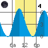 Cedar Creek entrance tide chart for Thursday, November 4, 2021