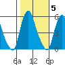 Cedar Creek entrance tide chart for Friday, November 5, 2021