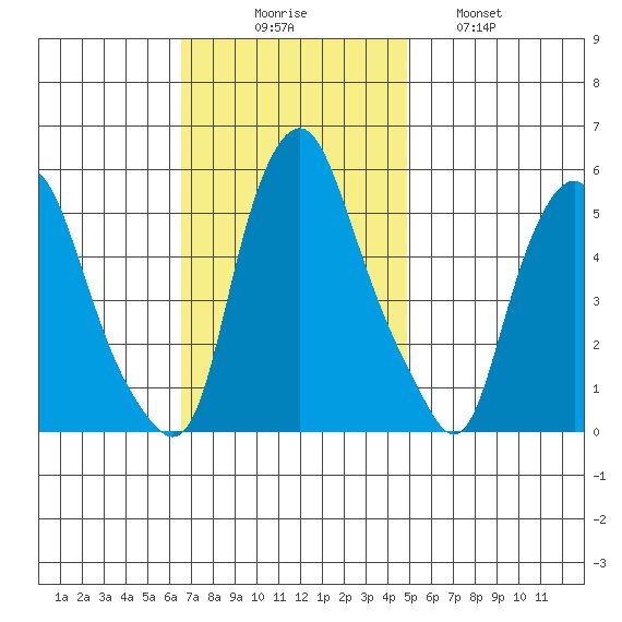 Cedar Creek entrance tide chart for Sunday, November 7, 2021
