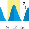 Cedar Creek entrance tide chart for Sunday, November 7, 2021