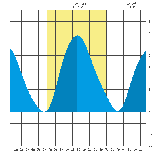 Cedar Creek entrance tide chart for Monday, November 8, 2021
