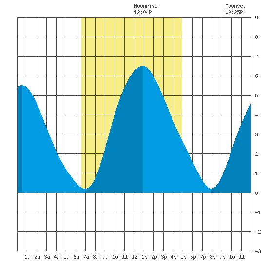 Cedar Creek entrance tide chart for Tuesday, November 9, 2021