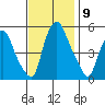Cedar Creek entrance tide chart for Tuesday, November 9, 2021