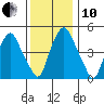 Cedar Creek entrance tide chart for Friday, December 10, 2021
