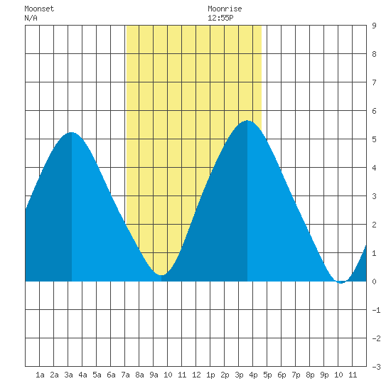 Cedar Creek entrance tide chart for Saturday, December 11, 2021