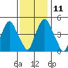 Cedar Creek entrance tide chart for Saturday, December 11, 2021