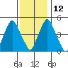 Cedar Creek entrance tide chart for Sunday, December 12, 2021